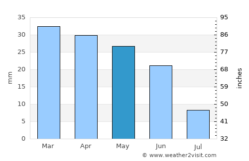 Boise average rain in May