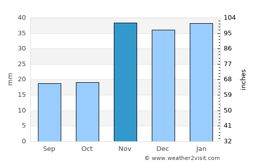 Boise average rain in November