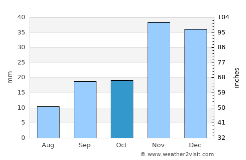 Boise average rain in October