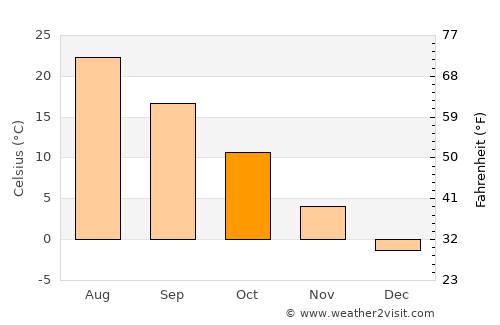 Boise average temperature in October