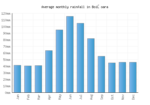 Boişoara monthly rainfall chart (mm)