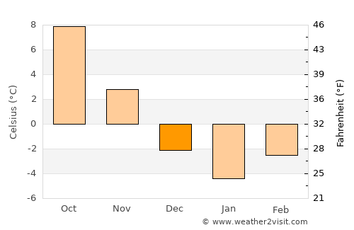 Boişoara average temperature in December