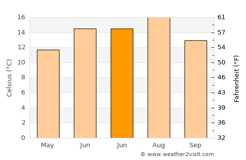 Boişoara average temperature in June