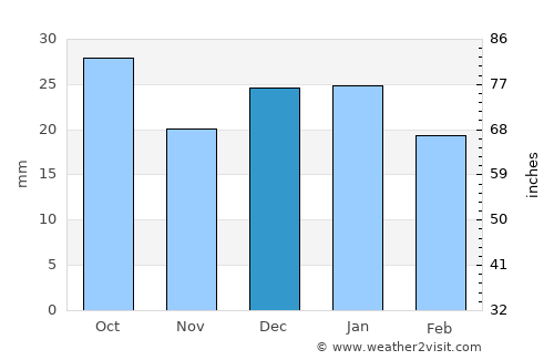 Boissevain average rain in December