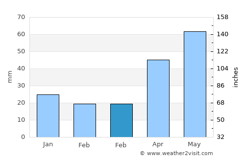 Boissevain average rain in February