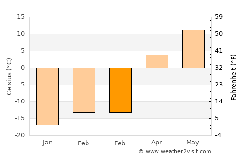 Boissevain average temperature in February