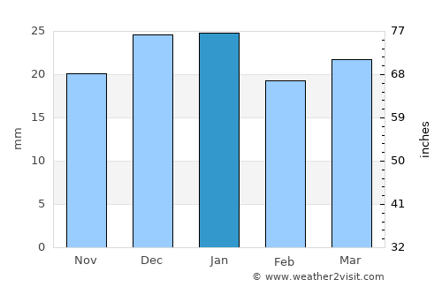 Boissevain average rain in January