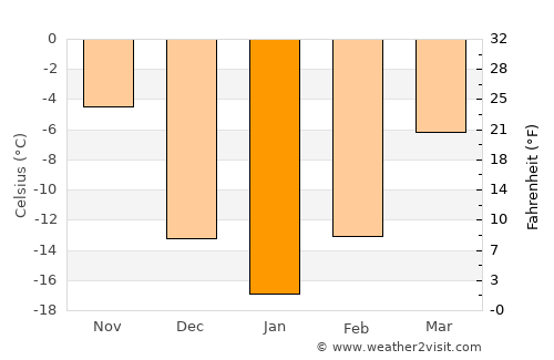 Boissevain average temperature in January