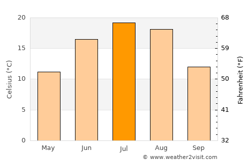 Boissevain average temperature in July