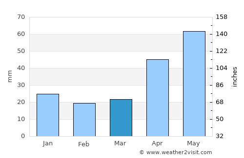 Boissevain average rain in March