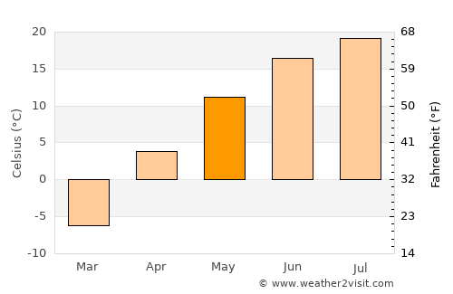 Boissevain average temperature in May