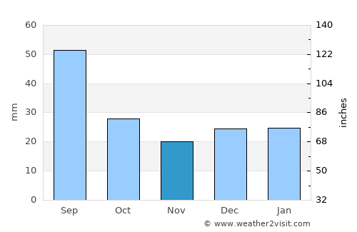 Boissevain average rain in November