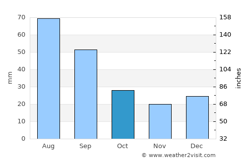 Boissevain average rain in October