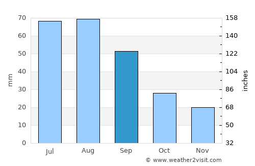 Boissevain average rain in September