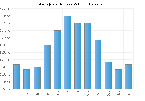 Boissevain monthly rainfall chart (inches)