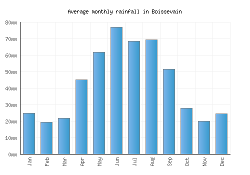 Boissevain monthly rainfall chart (mm)