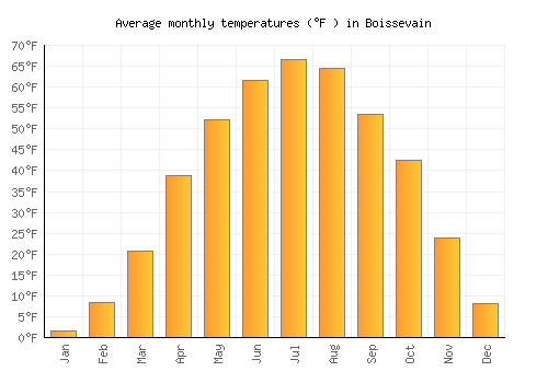Boissevain average temperature chart (Fahrenheit)
