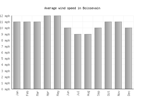 Boissevain average winspeed by month (mph)