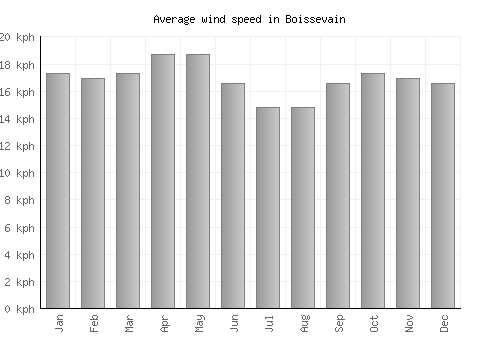 Boissevain average winspeed by month (km/h)