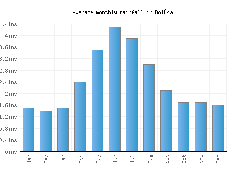 Boiţa monthly rainfall chart (inches)