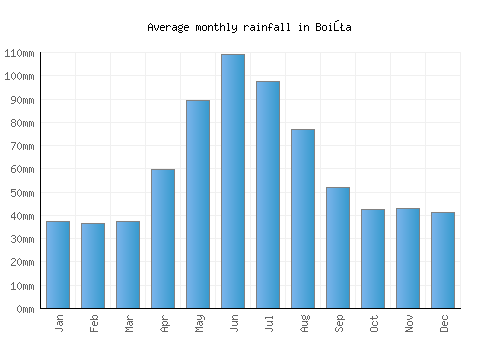 Boiţa monthly rainfall chart (mm)