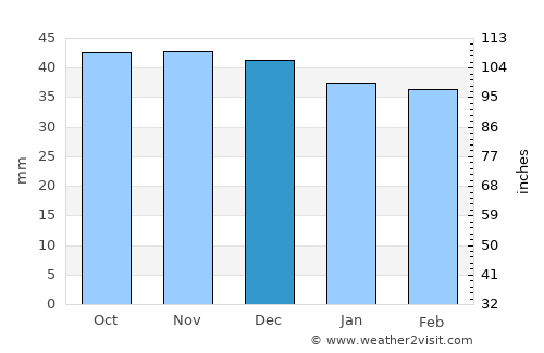 Boiţa average rain in December