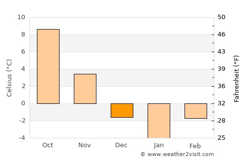 Boiţa average temperature in December