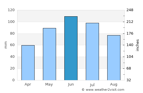 Boiţa average rain in June