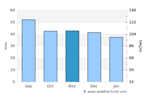 Boiţa average rain in November