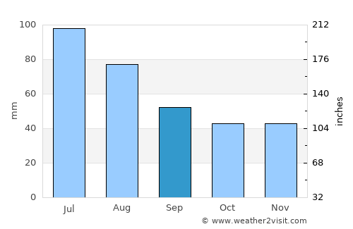Boiţa average rain in September