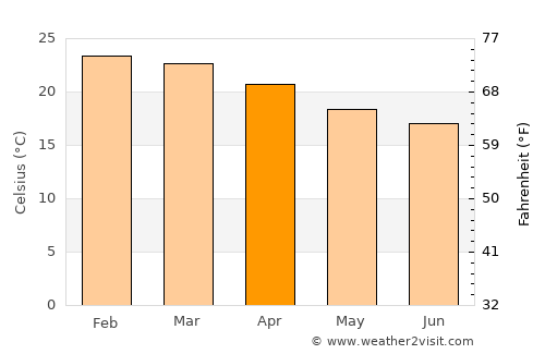 Boituva average temperature in April