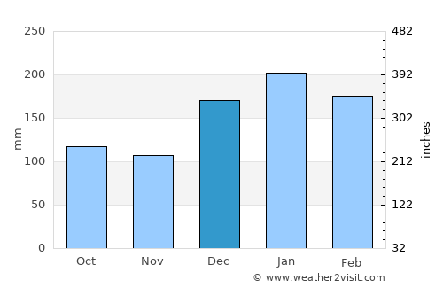 Boituva average rain in December