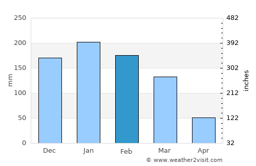 Boituva average rain in February