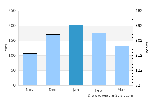 Boituva average rain in January