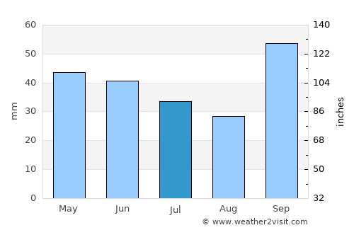 Boituva average rain in July