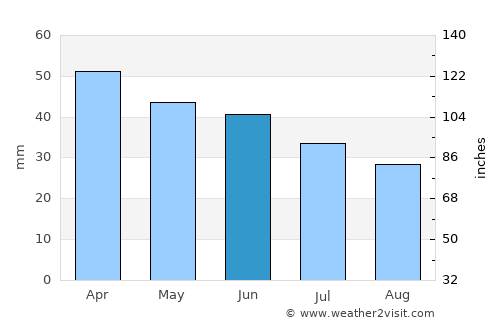 Boituva average rain in June