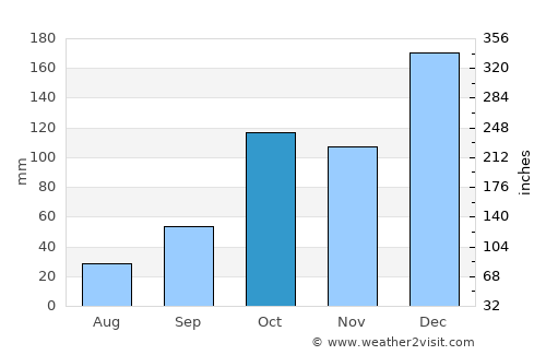 Boituva average rain in October