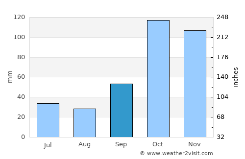 Boituva average rain in September