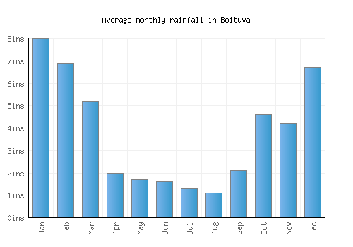 Boituva monthly rainfall chart (inches)