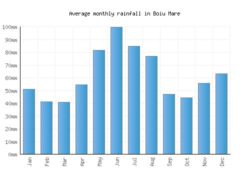 Boiu Mare monthly rainfall chart (mm)