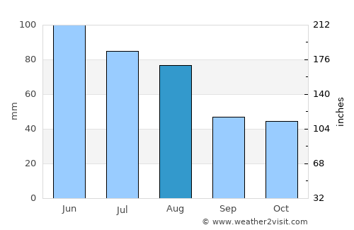 Boiu Mare average rain in August