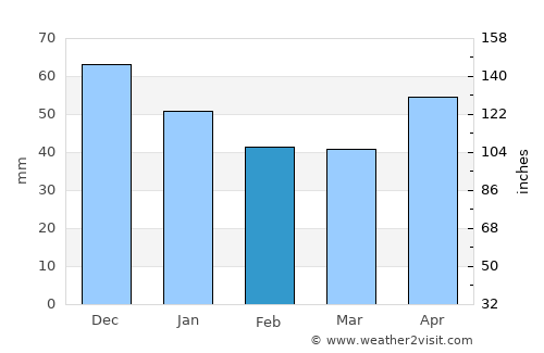 Boiu Mare average rain in February
