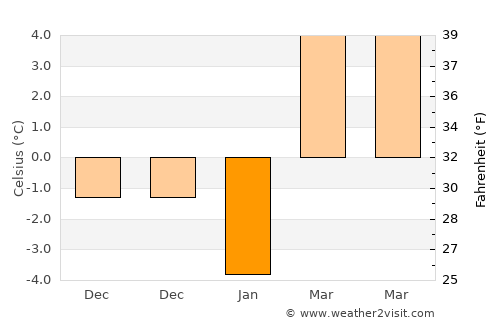 Boiu Mare average temperature in January
