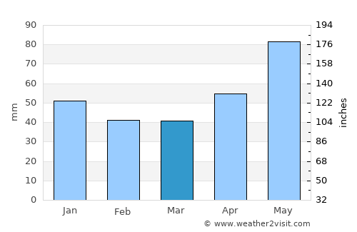 Boiu Mare average rain in March