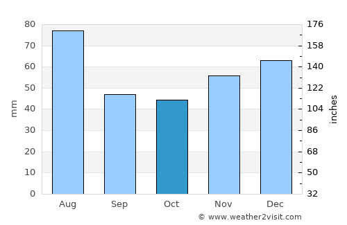 Boiu Mare average rain in October