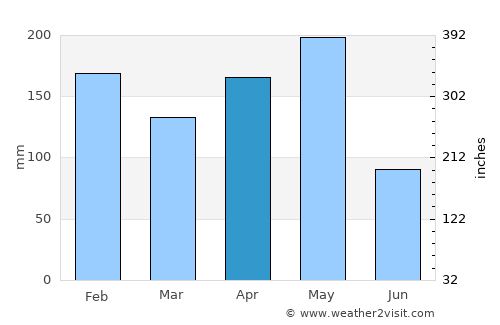 Bojacá average rain in April