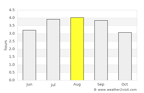 Bojacá average rain in August