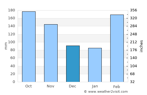 Bojacá average rain in December