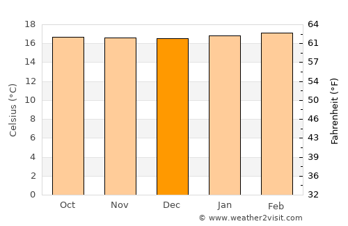Bojacá average temperature in December