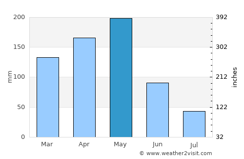 Bojacá average rain in May